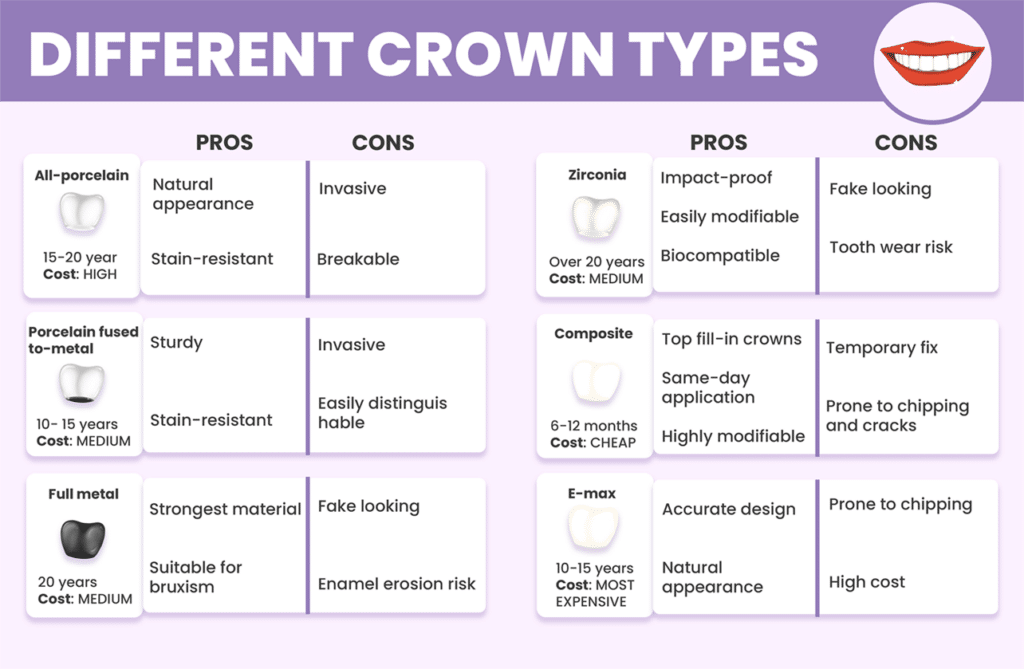 How Long Do Dental Crowns Last?