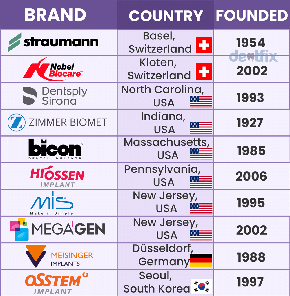 Dental implant brands:12 Best manufacturers are listed!