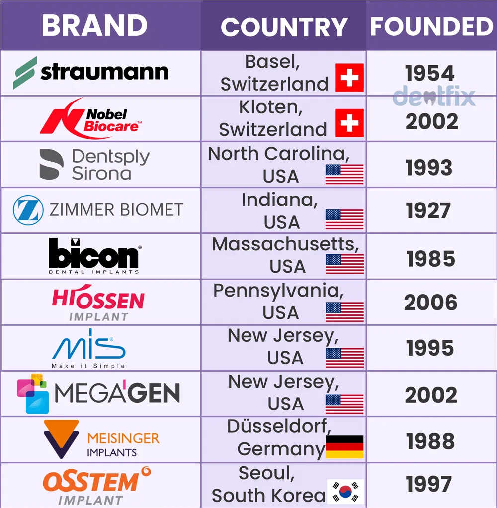 Dental implant brands:12 Best manufacturers are listed!