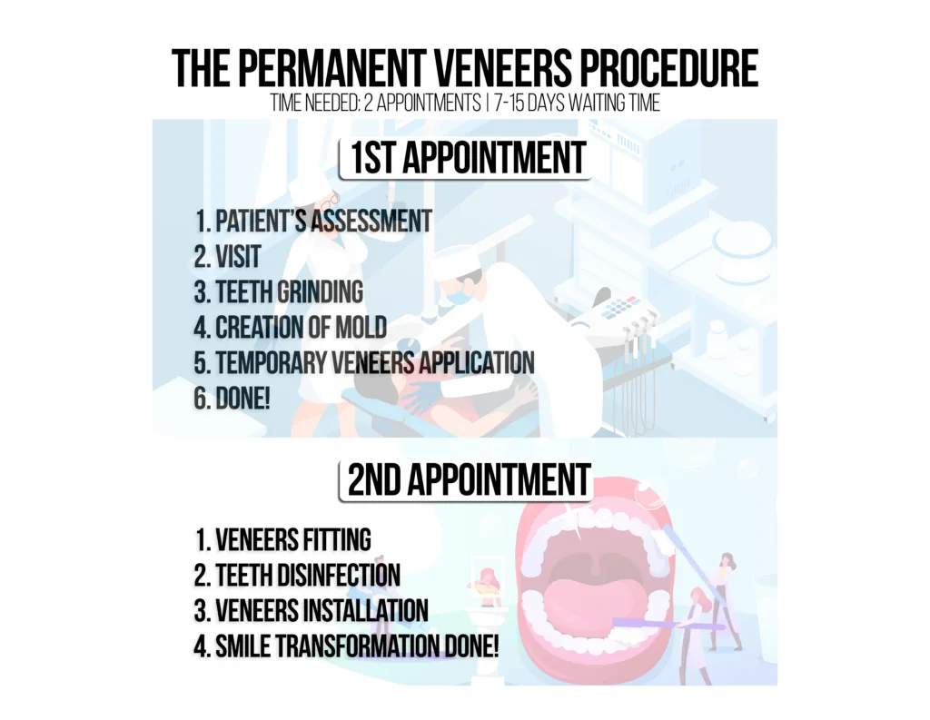 How Are Veneers Put On?